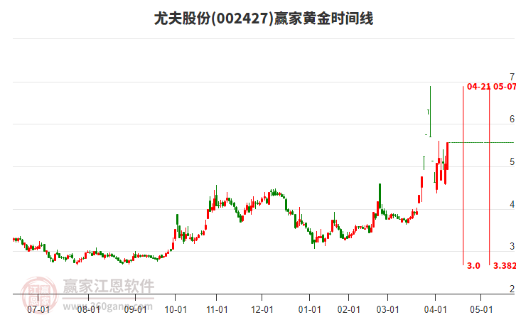 002427尤夫股份黃金時間周期線工具