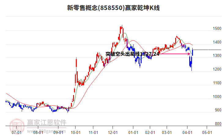 858550新零售贏家乾坤K線工具 858550新零售贏家乾坤K線工具