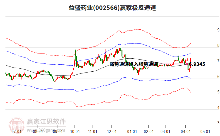 002566益盛藥業(yè)贏家極反通道工具 002566益盛藥業(yè)贏家極反通道工具