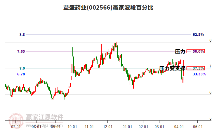 002566益盛藥業(yè)波段百分比工具 002566益盛藥業(yè)波段百分比工具