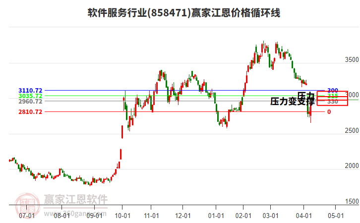 軟件服務行業(yè)江恩價格循環(huán)線工具 軟件服務行業(yè)江恩價格循環(huán)線工具