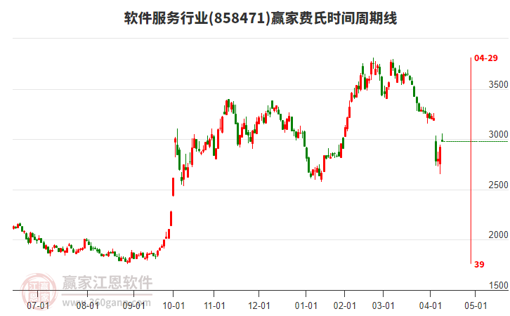 軟件服務行業(yè)費氏時間周期線工具 軟件服務行業(yè)費氏時間周期線工具