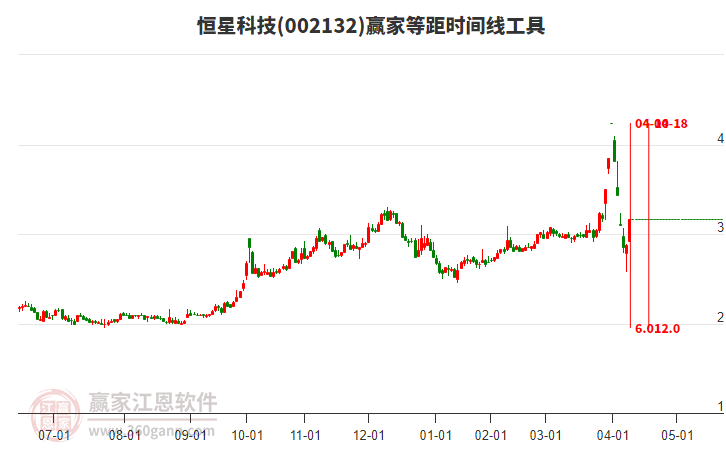 002132恒星科技等距時間周期線工具 002132恒星科技等距時間周期線工具