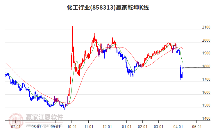 858313化工贏家乾坤K線工具