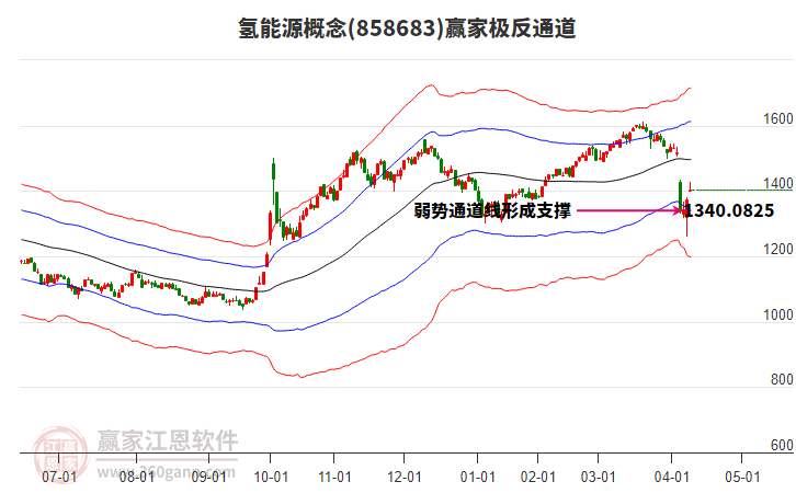 858683氫能源贏家極反通道工具