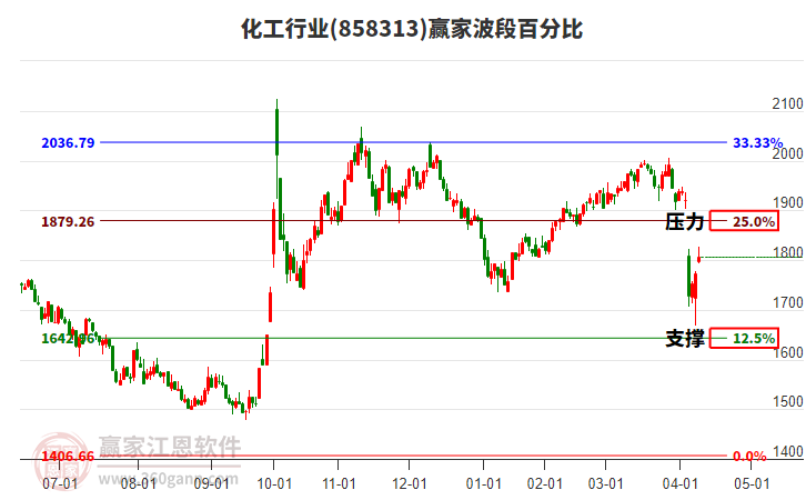 化工行業(yè)波段百分比工具