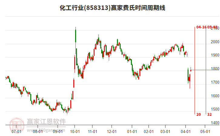 化工行業(yè)費氏時間周期線工具