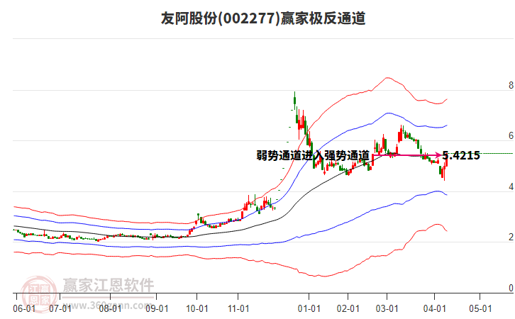 002277友阿股份贏家極反通道工具