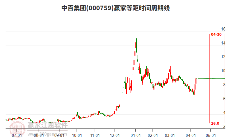 000759中百集團等距時間周期線工具