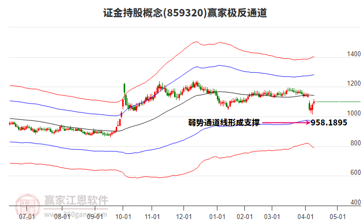859320證金持股贏家極反通道工具