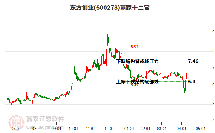 600278東方創(chuàng)業(yè)贏家十二宮工具