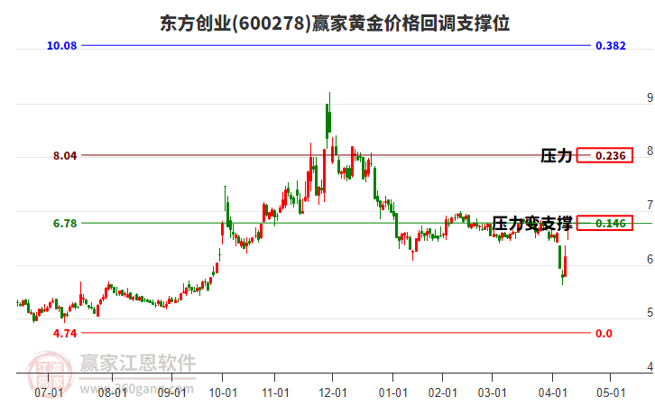 600278東方創(chuàng)業(yè)黃金價(jià)格回調(diào)支撐位工具