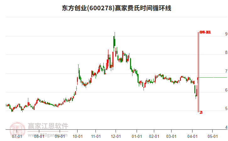 600278東方創(chuàng)業(yè)費(fèi)氏時(shí)間循環(huán)線工具