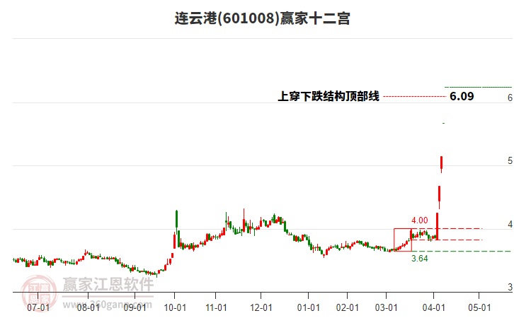 601008連云港贏家十二宮工具 601008連云港贏家十二宮工具