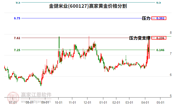600127金健米業(yè)黃金價格分割工具
