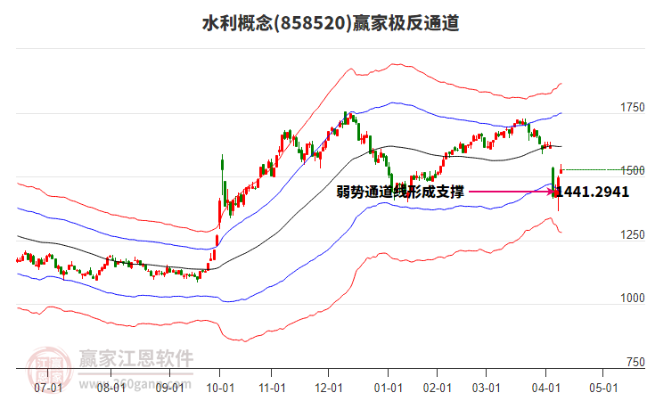 858520水利贏家極反通道工具