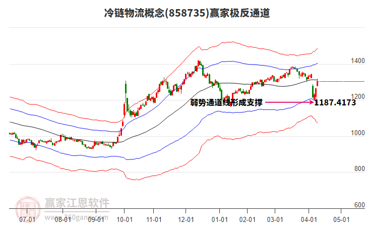 858735冷鏈物流贏家極反通道工具