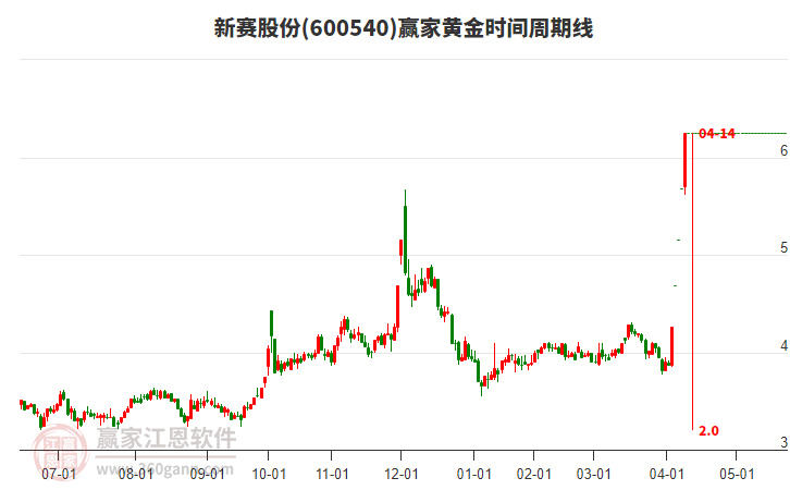 600540新賽股份黃金時(shí)間周期線工具