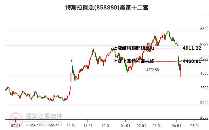 858880特斯拉贏家十二宮工具