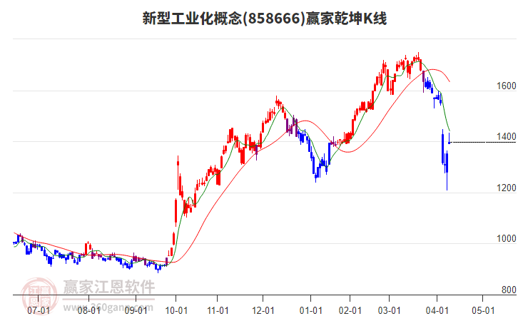 858666新型工業(yè)化贏家乾坤K線工具