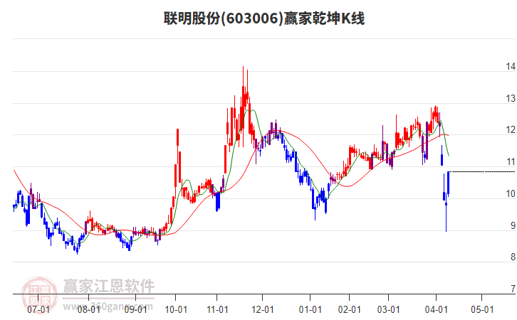 603006聯(lián)明股份贏家乾坤K線工具