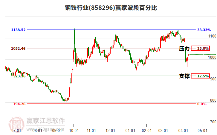 鋼鐵行業(yè)波段百分比工具