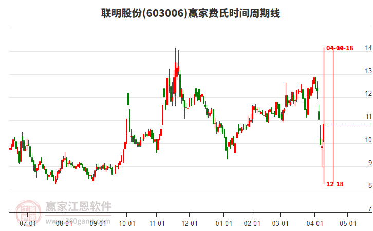603006聯(lián)明股份費(fèi)氏時(shí)間周期線工具