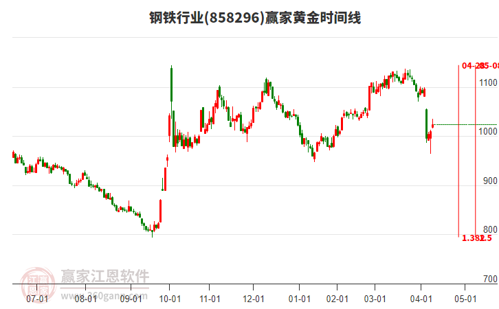 鋼鐵行業(yè)黃金時間周期線工具