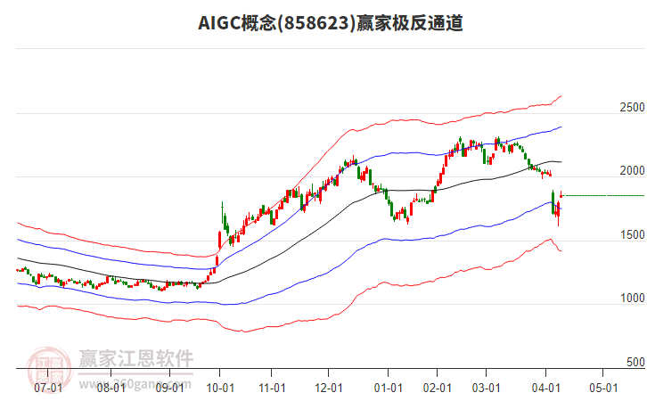 858623AIGC贏家極反通道工具