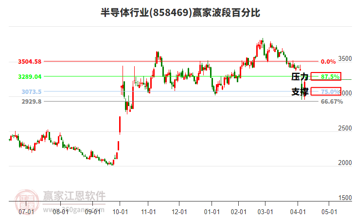 半導(dǎo)體行業(yè)波段百分比工具 半導(dǎo)體行業(yè)波段百分比工具