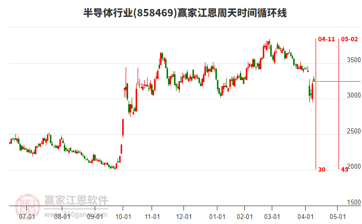 半導(dǎo)體行業(yè)江恩周天時間循環(huán)線工具 半導(dǎo)體行業(yè)江恩周天時間循環(huán)線工具