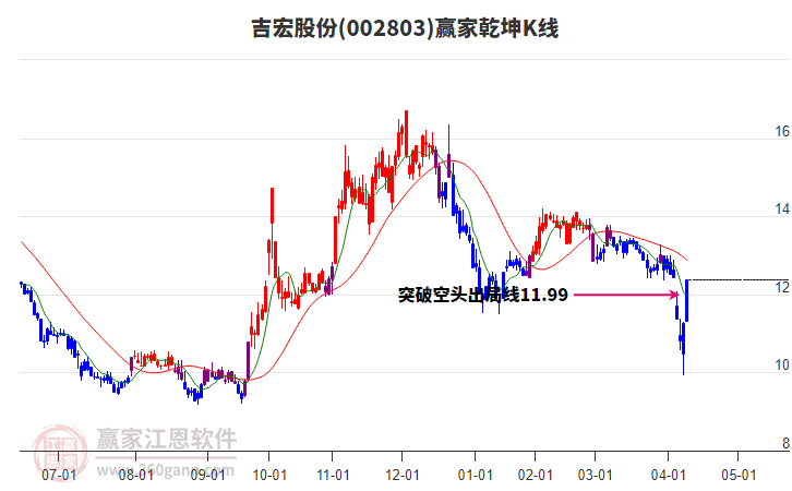 002803吉宏股份贏家乾坤K線工具