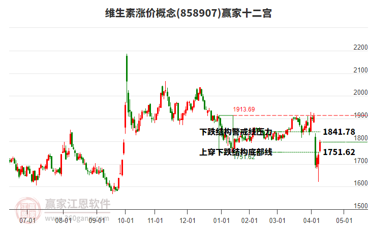 858907維生素漲價(jià)贏家十二宮工具 858907維生素漲價(jià)贏家十二宮工具