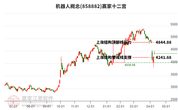 858882機(jī)器人贏家十二宮工具