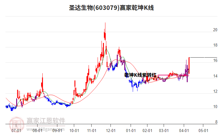 603079圣達(dá)生物贏家乾坤K線工具 603079圣達(dá)生物贏家乾坤K線工具