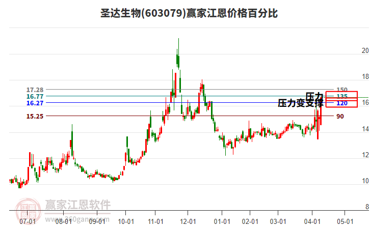603079圣達(dá)生物江恩價(jià)格百分比工具 603079圣達(dá)生物江恩價(jià)格百分比工具