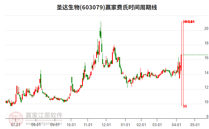 603079圣達(dá)生物費(fèi)氏時(shí)間周期線工具 603079圣達(dá)生物費(fèi)氏時(shí)間周期線工具