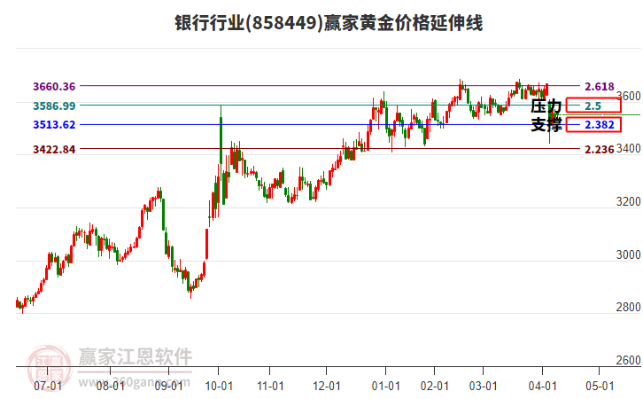 銀行行業(yè)黃金價(jià)格延伸線工具
