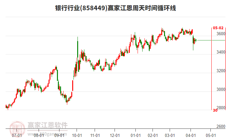 銀行行業(yè)江恩周天時(shí)間循環(huán)線工具