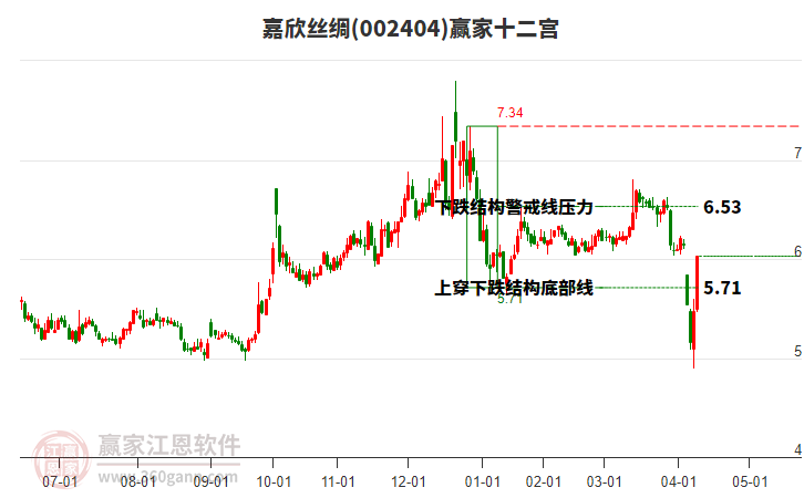 002404嘉欣絲綢贏家十二宮工具 002404嘉欣絲綢贏家十二宮工具