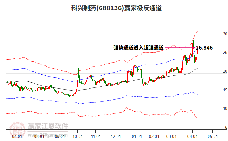 688136科興制藥贏家極反通道工具 688136科興制藥贏家極反通道工具