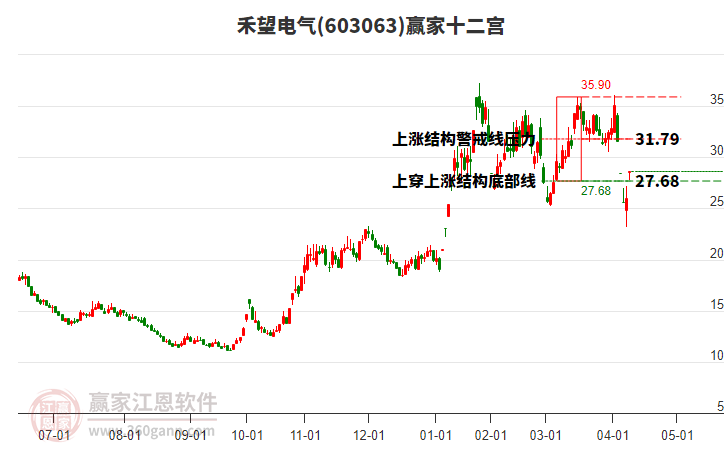 603063禾望電氣贏家十二宮工具 603063禾望電氣贏家十二宮工具
