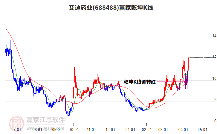 688488艾迪藥業(yè)贏家乾坤K線工具