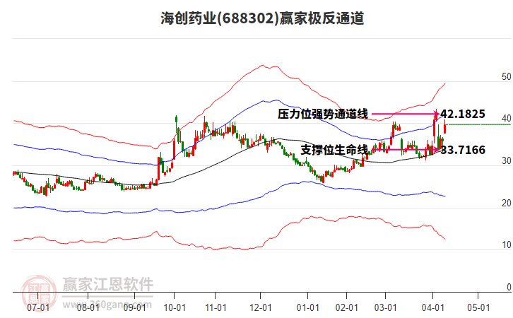 688302海創(chuàng)藥業(yè)贏家極反通道工具 688302海創(chuàng)藥業(yè)贏家極反通道工具