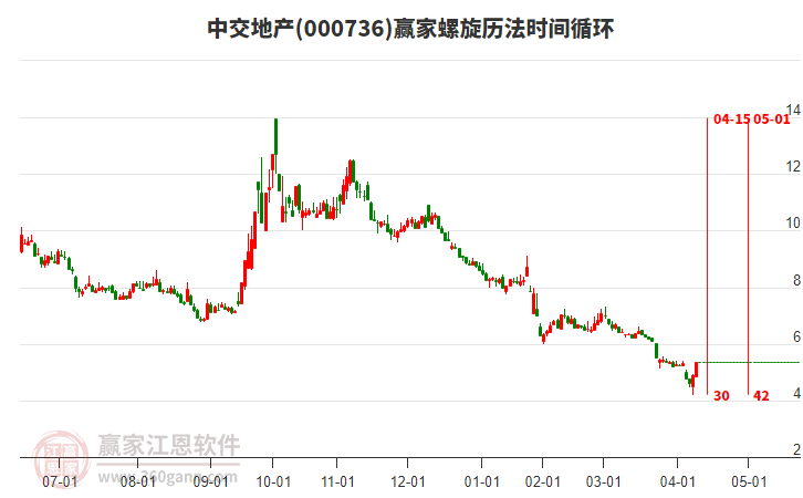 000736中交地產(chǎn)螺旋歷法時間循環(huán)工具