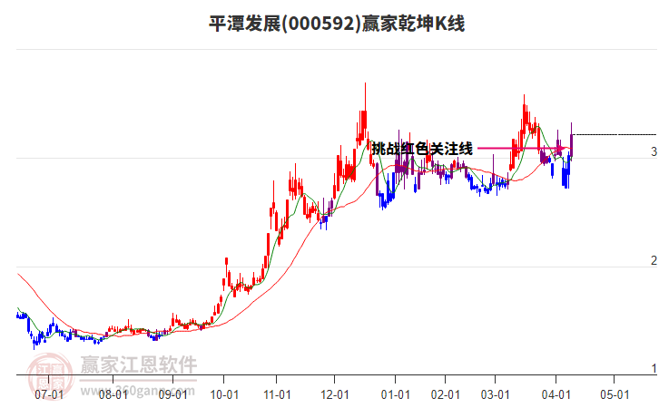 000592平潭發(fā)展贏家乾坤K線工具