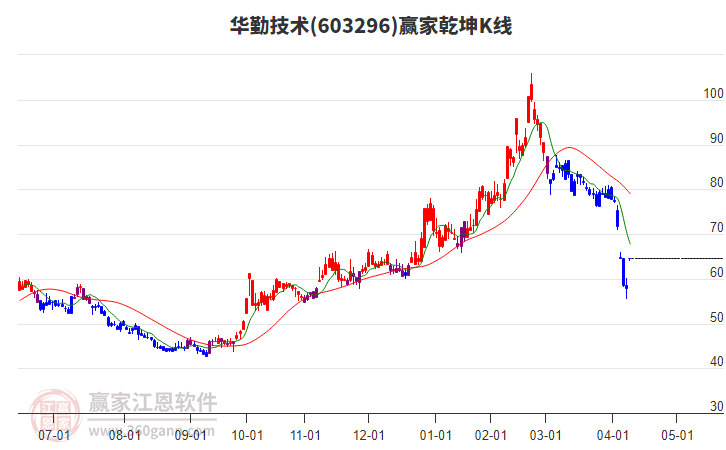 603296華勤技術(shù)贏家乾坤K線工具