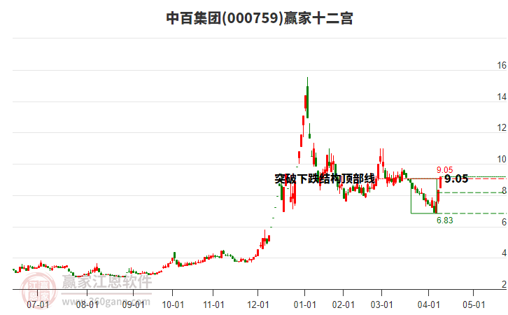 000759中百集團(tuán)贏家十二宮工具