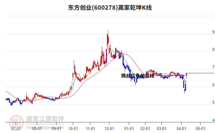 600278東方創(chuàng)業(yè)贏家乾坤K線工具