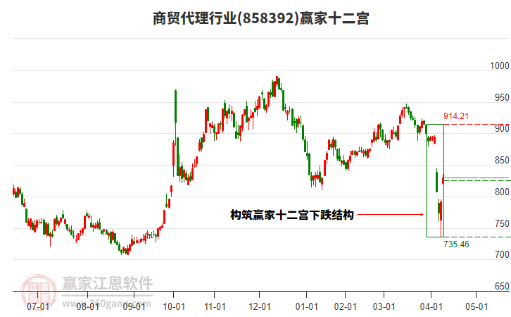 858392商貿(mào)代理贏家十二宮工具